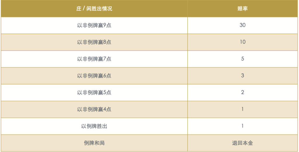 AG百家乐庄闲龙宝玩法说明，展示非例牌胜出点数与对应赔率，最高可达1:30。