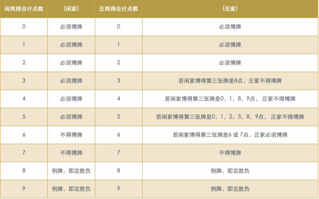 AG补牌规则图解，说明庄家与闲家在不同点数情况下的补牌流程