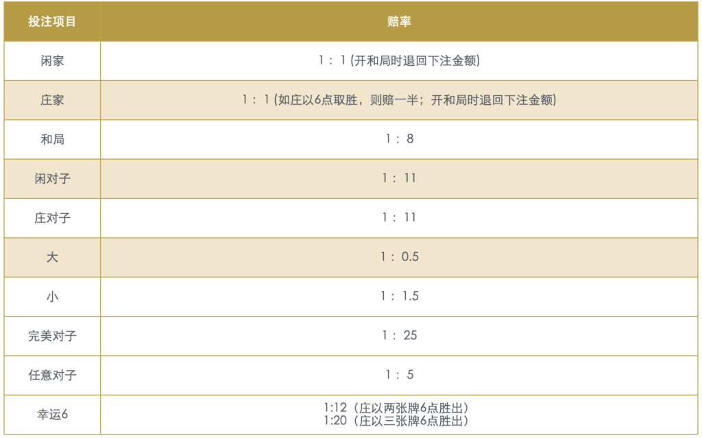 AG免佣百家乐派彩赔率表，展示庄家、闲家、和局及幸运6等特殊投注项目赔率。