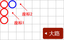 大眼路从大路第二列第二行开始的分析示意图，蓝圈表示前一列不齐整，红圈表示前一列结果齐整